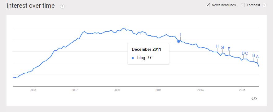 Blog Trend Graph